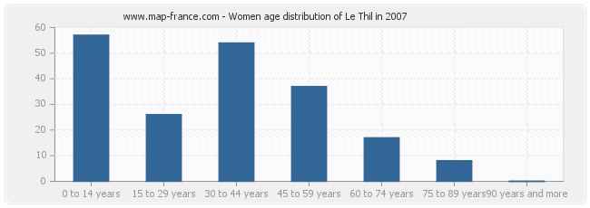 Women age distribution of Le Thil in 2007